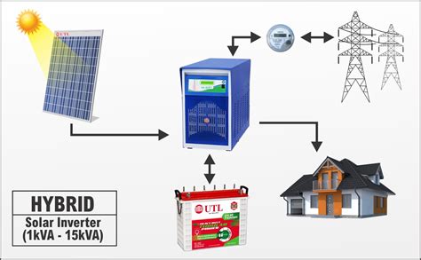 Hybrid Solar System - Buy UTL's Exclusive Range of Hybrid Solar System