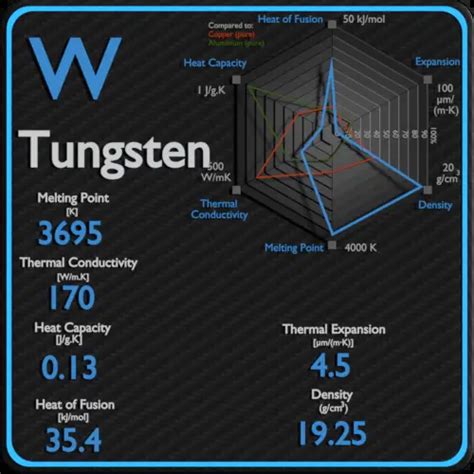 Tungsten - Thermal Properties - Melting Point - Thermal Conductivity - Expansion