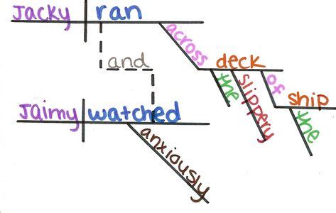 diagramming sentences | Actividades, Idiomas