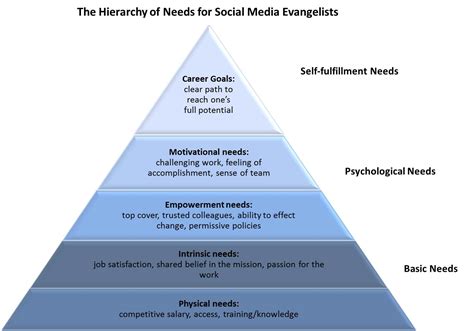 maslow hierarchy boss needs job socialmedia web20 | Public Relations ...