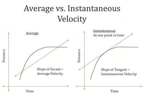 Definition, Average & Motion of Instantaneous Velocity Formula - GudStory