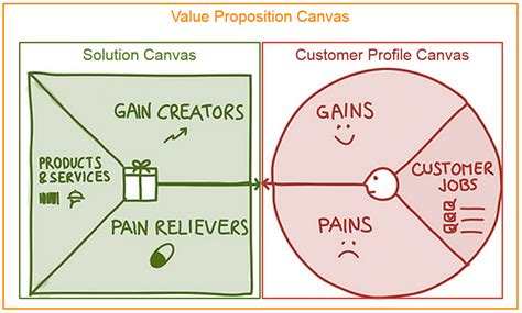 Value Proposition Canvas Business Model Canvas Value Proposition | Porn ...