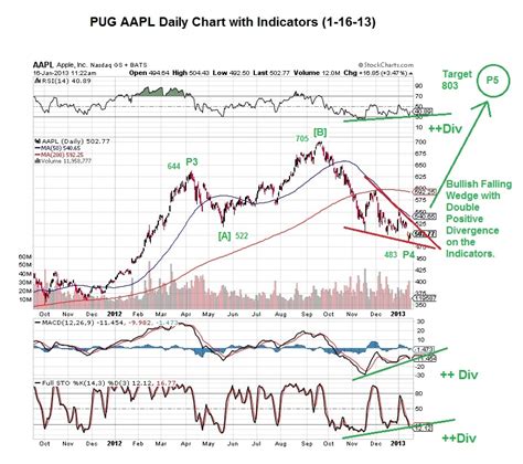 Stock Charts: Free Daily Stock Charts