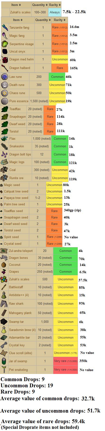 Zulrah's drop table in drop value form. : r/2007scape