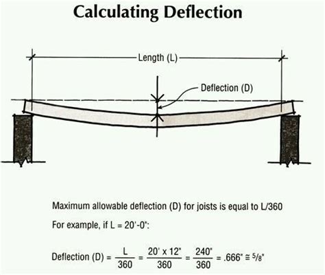 Calculation of Beam Deflection | Civil engineering, Civil engineering design, Architectural ...