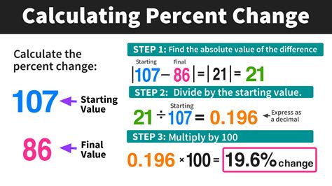 Calculating Percent Change in 3 Easy Steps — Mashup Math