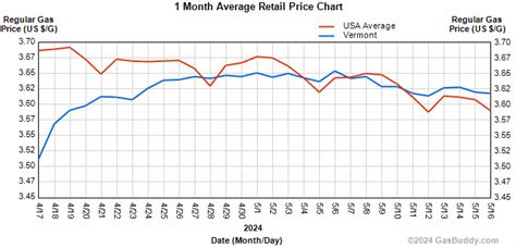 Gas prices fall slowly, but should keep falling | Vermont Business Magazine