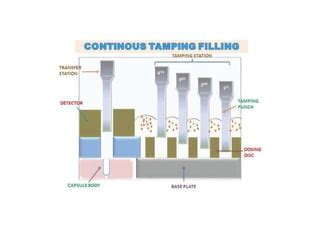 PROCESS VALIDATION FOR CAPSULES (SOLID DOSAGE FORM).pdf