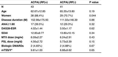 Clinical Characteristics Of Rheumatoid Factor-Positive Or Negative ...