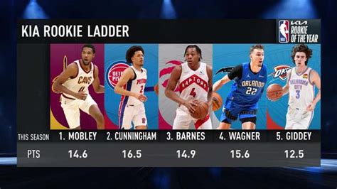 NBA | Video: Kia Rookie Ladder: Can Cade Cunningham make a late push?