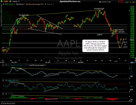 Technical Analysis & Price Targets for AAPL Right Side Of The Chart