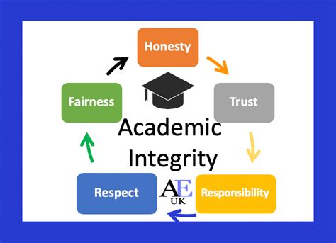 Academic Integrity - Academic English UK