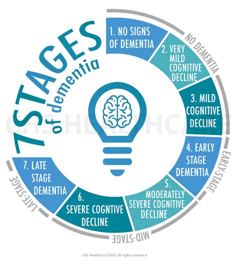 7 Stages & Signs of Dementia | What to Look For?