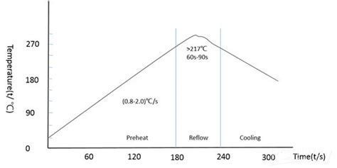 Suitable Temperature Curve of Lead-free Solder - Engineering Technical ...