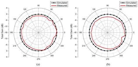 Electronics | Free Full-Text | Design and Development of a Near Isotropic Printed Arc Antenna ...