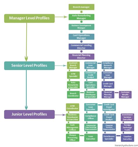 Bank Employee Hierarchy Chart | Bank Career Hierarchy structure