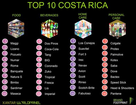 And Costa Rica’s top selling brands are… – The Tico Times | Costa Rica News | Travel | Real Estate