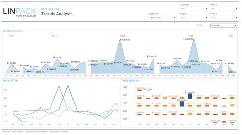 DataViz Gallery - RFM Analysis Trends Analysis | Data visualization ...