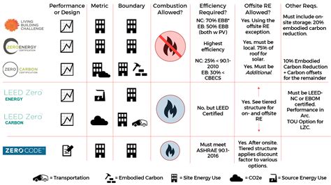 A Review of the Current Net-Zero Energy and Net-Zero Carbon ...