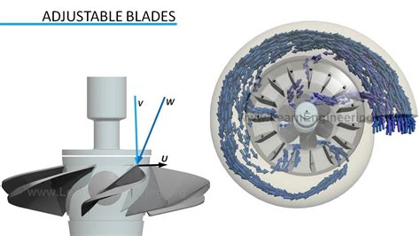 Kaplan Turbine Working and Design - YouTube