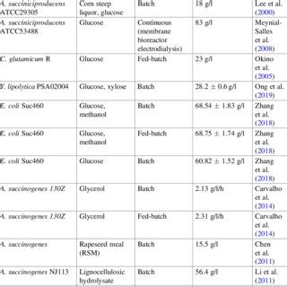 Succinic acid production by different wild-type strains | Download ...