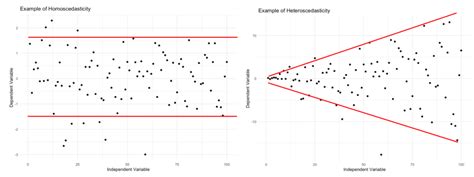 What is Homoscedasticity Assumption in Statistics? - Uedufy