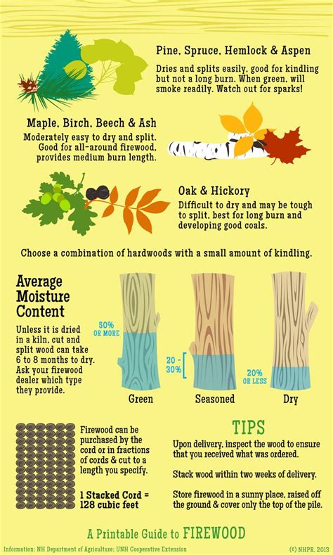 fireplace best firewood to burn chart - Simple Choice Blogged Photo ...