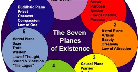 The Seven Planes of Existence - Subtle Planes, Worlds or Dimensions