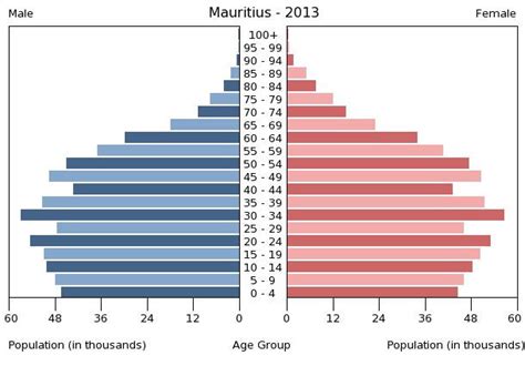 Mauritius country facts