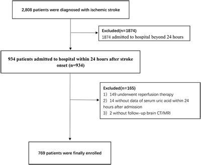 Frontiers | Sex-dependent association analysis between serum uric acid and spontaneous ...