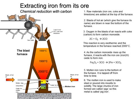 Iron Extraction - W3schools