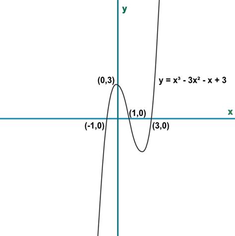 Graphing Cubic Functions