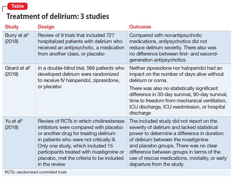 Treatment of delirium: A review of 3 studies | MDedge Psychiatry