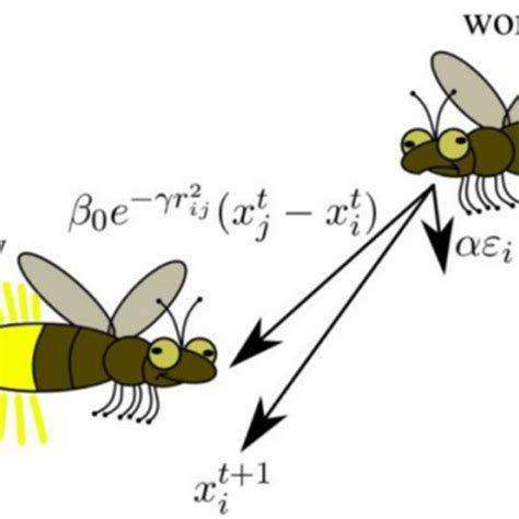 Basic mechanism of the firefly approach | Download Scientific Diagram