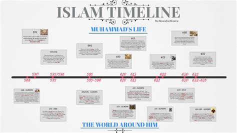 ISLAM TIMELINE by Alexandria Browne on Prezi