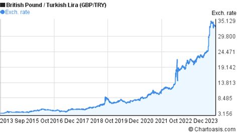 10 years GBP-TRY chart. British Pound-Turkish Lira