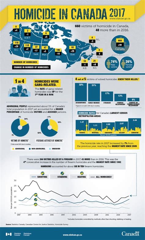 Statistics Canada blames guns, gangs as homicide rate hits 10-year high ...