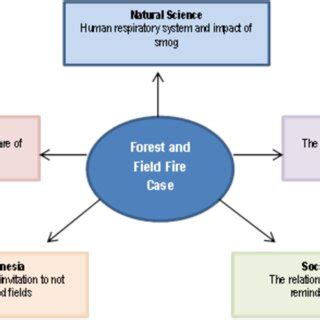 Example of Combining Materials Based on the Karhutla Case After... | Download Scientific Diagram