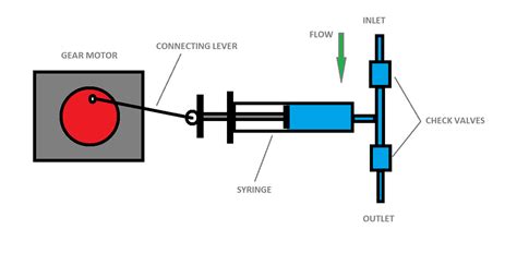 Simple Syringe Pumps : 6 Steps - Instructables