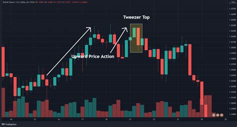 How To Trade The Tweezer Top Chart Pattern (In 3 Easy Steps)