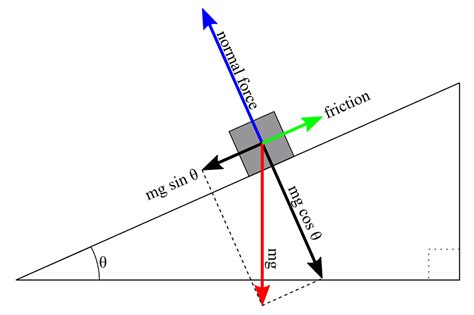 Forces On Inclined Plane Demonstrator - Arbor Scientific