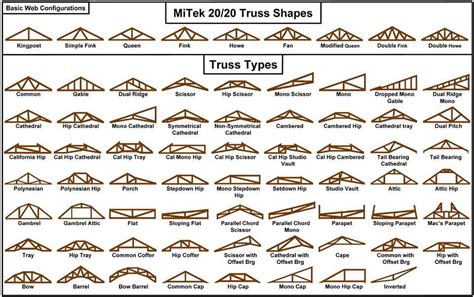 There are two basic types of truss: The pitched truss, or common truss ...