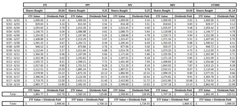 VTI Dividend History Compared to Other Total Market ETFs