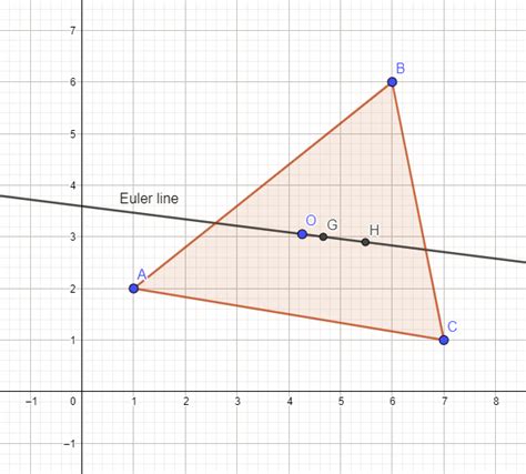 Euler Line's Cartesian Formula