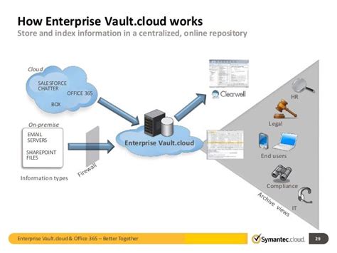 Symantec Enterprise Vault.cloud & Microsoft Office 365