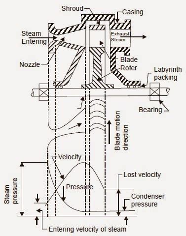 SIMPLE IMPULSE TURBINE BASIC INFORMATION AND TUTORIALS | POWER TURBINES INFO SITE