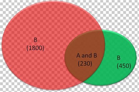 Venn Diagram Bayes' Theorem Circle PNG, Clipart, Bayesian Statistics ...