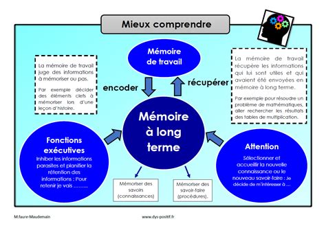 memoire-à-long-terme - DYS-POSITIF