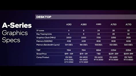 Intel Arc A580 takes aim at RTX 3050, possibly launching soon