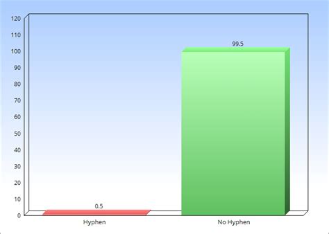 Startup Naming Trends (Domains,Length,Words Count,Suffixes,Prefixes)